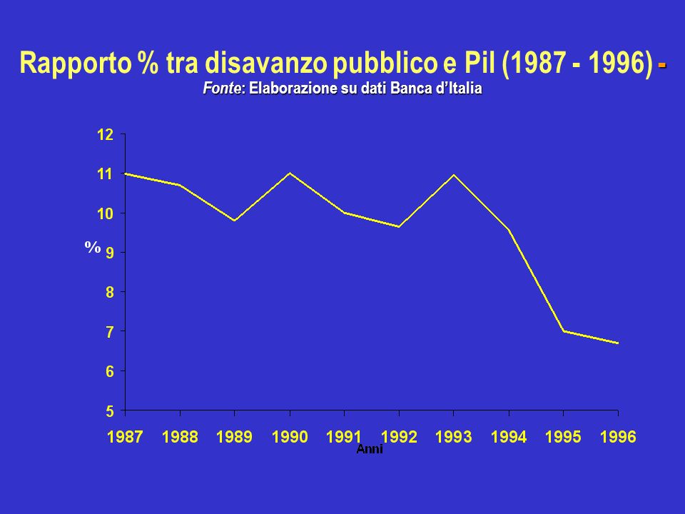 - Fonte : Elaborazione su dati Banca dItalia Rapporto % tra disavanzo pubblico e Pil ( ) - Fonte : Elaborazione su dati Banca dItalia