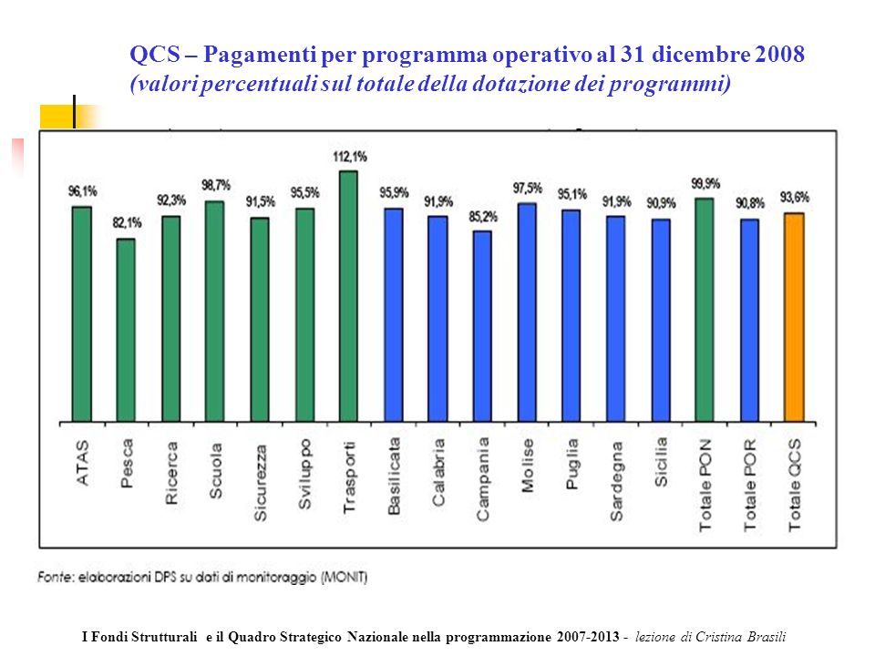QCS – Pagamenti per programma operativo al 31 dicembre 2008 (valori percentuali sul totale della dotazione dei programmi) I Fondi Strutturali e il Quadro Strategico Nazionale nella programmazione lezione di Cristina Brasili