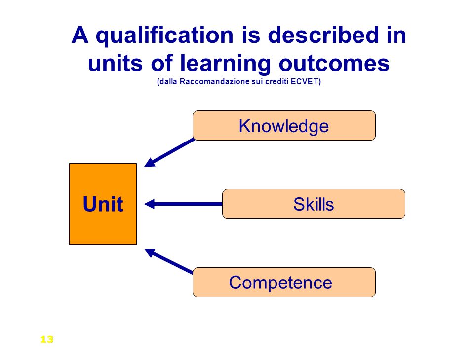A qualification is described in units of learning outcomes (dalla Raccomandazione sui crediti ECVET) 13 Unit Knowledge Skills Competence