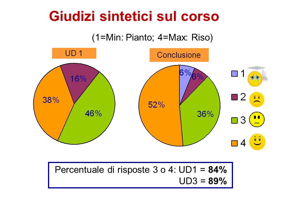 Percentuale di risposte 3 o 4: UD1 = 84% UD3 = 89% (1=Min: Pianto; 4=Max: Riso) UD 1 Conclusione Giudizi sintetici sul corso