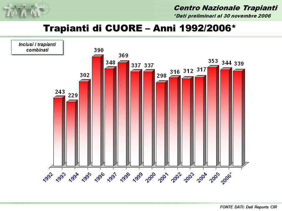 Centro Nazionale Trapianti Trapianti di CUORE – Anni 1992/2006* Inclusi i trapianti combinati FONTE DATI: Dati Reports CIR *Dati preliminari al 30 novembre 2006
