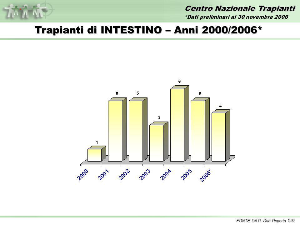 Centro Nazionale Trapianti Trapianti di INTESTINO – Anni 2000/2006* FONTE DATI: Dati Reports CIR *Dati preliminari al 30 novembre 2006