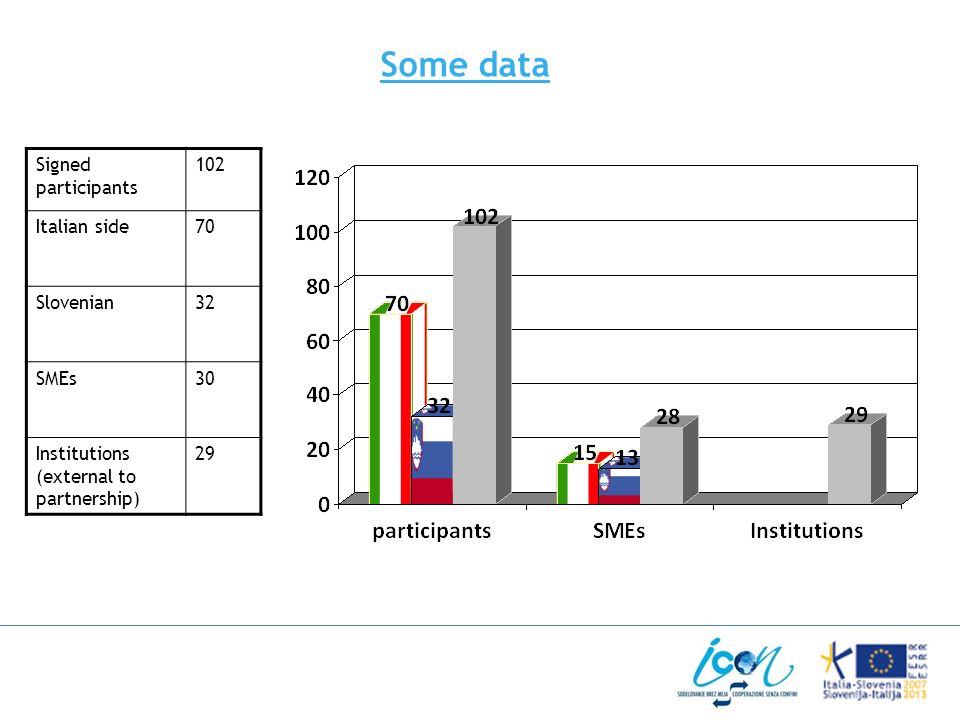 Some data Signed participants 102 Italian side70 Slovenian32 SMEs30 Institutions (external to partnership) 29