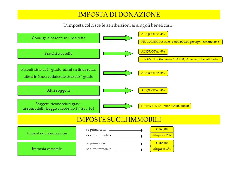 Imposte su donazione immobile. le per la prima casa competono allo ... Tasse donazione casa