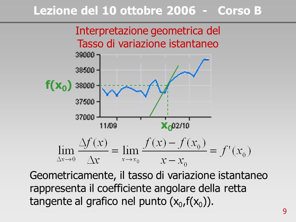 9 Lezione del 10 ottobre Corso B Interpretazione geometrica del Tasso di variazione istantaneo Geometricamente, il tasso di variazione istantaneo rappresenta il coefficiente angolare della retta tangente al grafico nel punto (x 0,f(x 0 )).