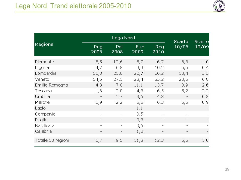 39 Lega Nord. Trend elettorale