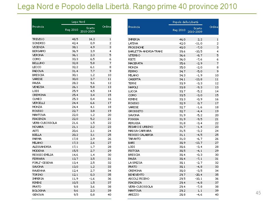 45 Lega Nord e Popolo della Libertà. Rango prime 40 province 2010