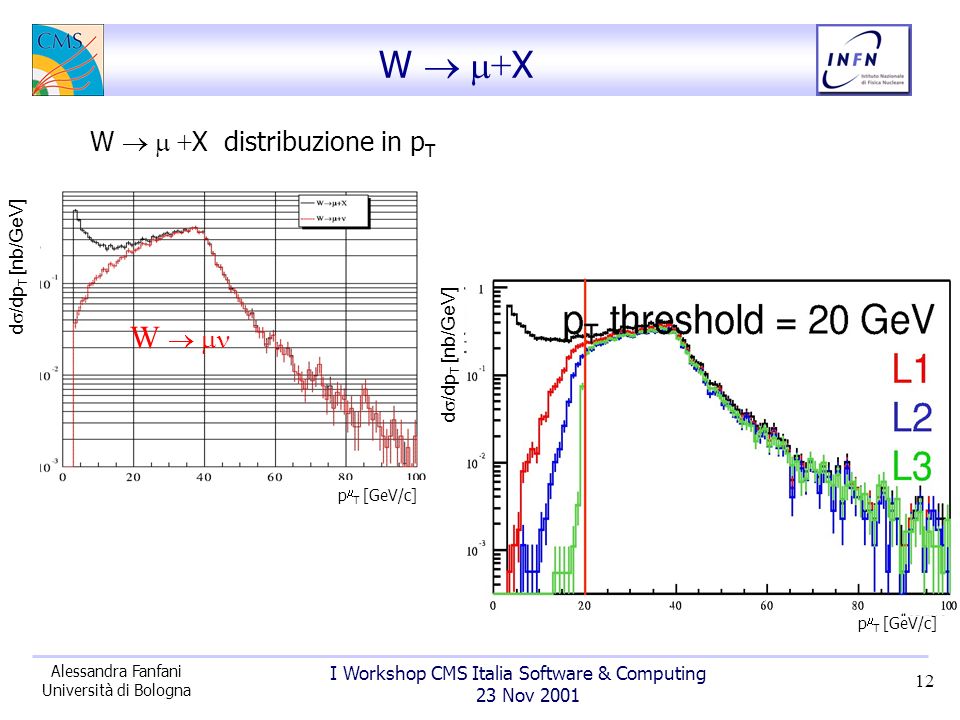 I Workshop CMS Italia Software & Computing 23 Nov 2001 Alessandra Fanfani Università di Bologna 12 W + X W + X distribuzione in p T d /d p T [nb/GeV] p T [GeV/c] W d /d p T [nb/GeV]