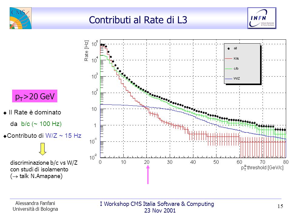 I Workshop CMS Italia Software & Computing 23 Nov 2001 Alessandra Fanfani Università di Bologna 15 Contributi al Rate di L3 p T >20 GeV u Il Rate è dominato da b/c (~ 100 Hz) u Contributo di W/Z ~ 15 Hz discriminazione b/c vs W/Z con studi di isolamento ( talk N.Amapane)