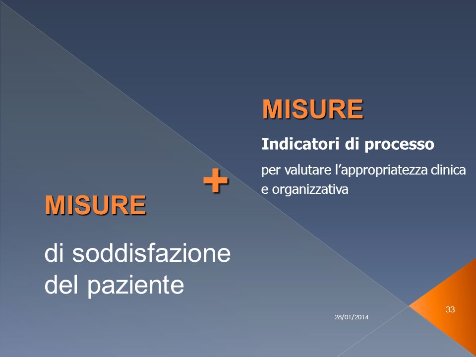 28/01/ MISURE Indicatori di processo per valutare lappropriatezza clinica e organizzativa MISURE di soddisfazione del paziente +