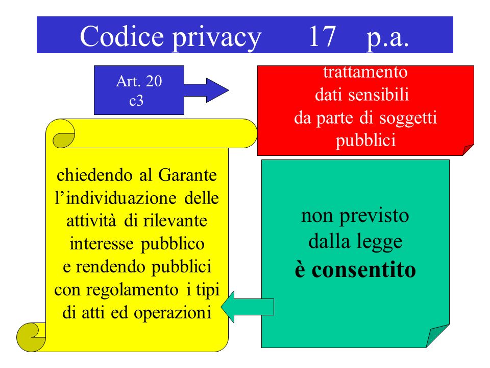Codice privacy 17 p.a. trattamento dati sensibili da parte di soggetti pubblici Art.