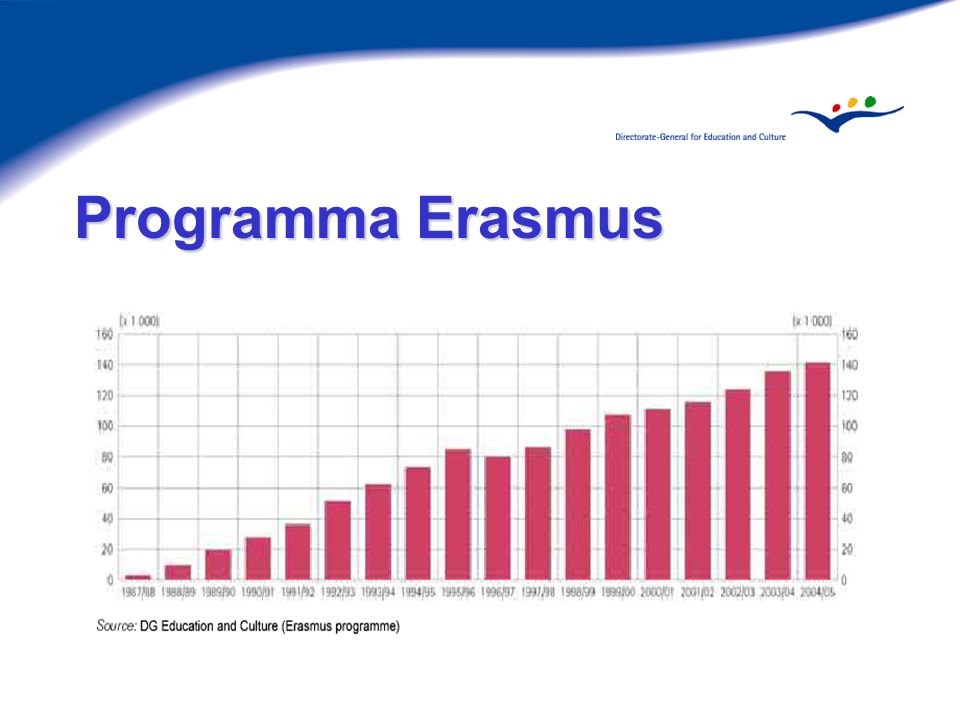 Programma Erasmus