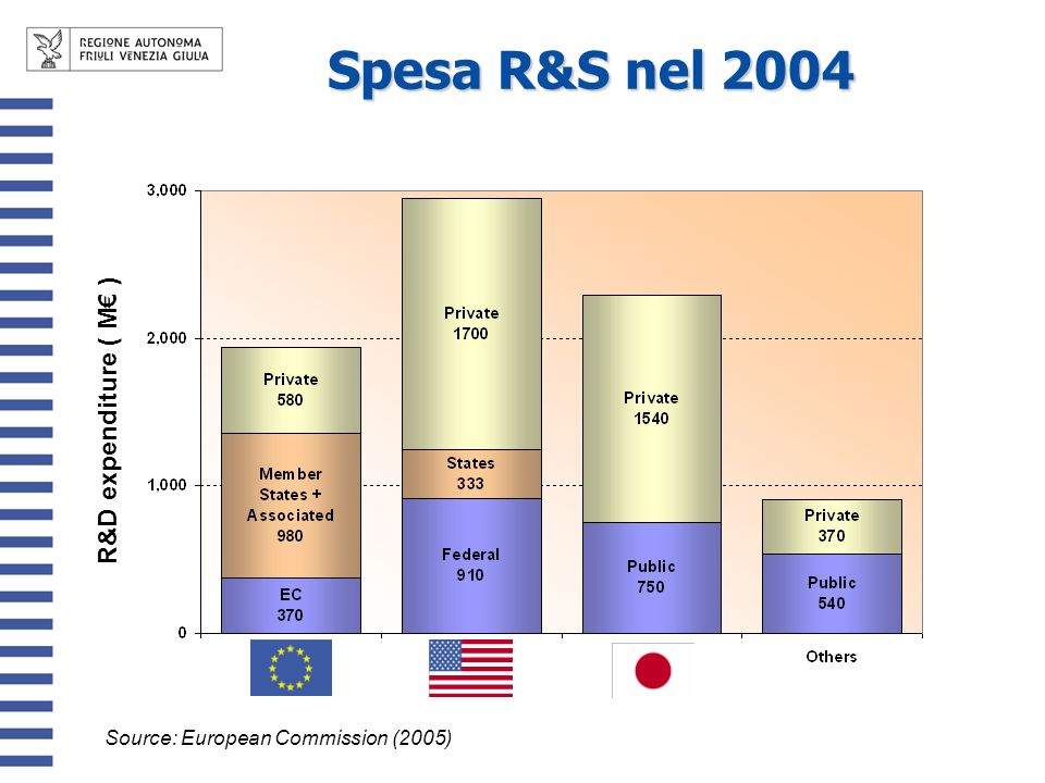 R&D expenditure ( M ) Source: European Commission (2005) Spesa R&S nel 2004