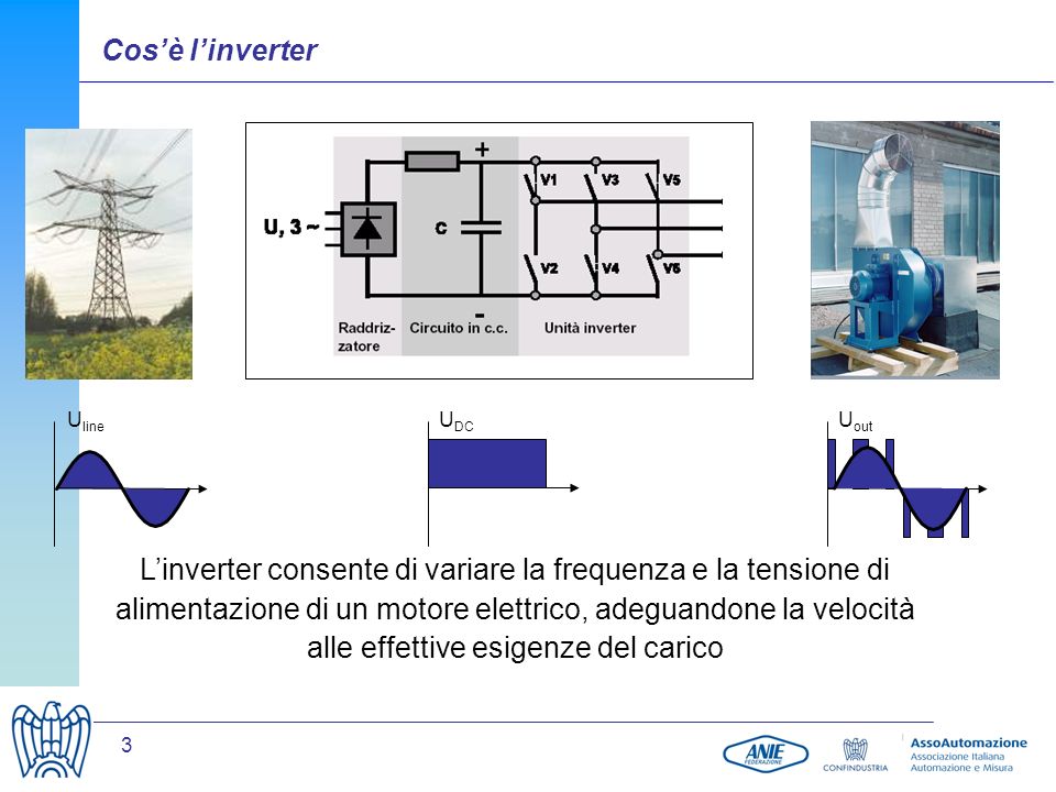 3 Linverter consente di variare la frequenza e la tensione di alimentazione di un motore elettrico, adeguandone la velocità alle effettive esigenze del carico U line U DC U out Cosè linverter