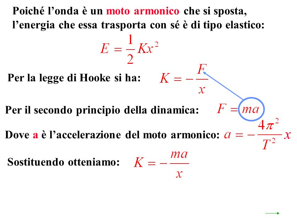 Per il secondo principio della dinamica: Poiché londa è un moto armonico che si sposta, lenergia che essa trasporta con sé è di tipo elastico: Per la legge di Hooke si ha: Dove a è laccelerazione del moto armonico: Sostituendo otteniamo: x