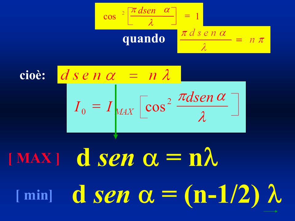 cos 2 1 dsen II dsen MAX 0 2 cos d sen = n d sen = (n-1/2) [ MAX ] [ min] quando cioè: