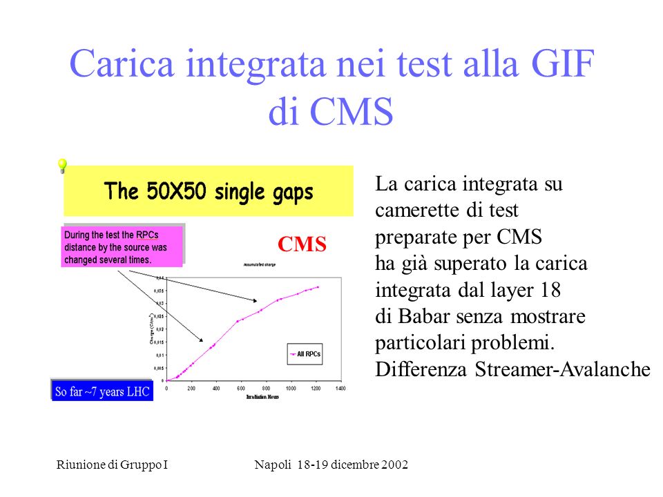 Riunione di Gruppo INapoli dicembre 2002 Carica integrata nei test alla GIF di CMS CMS La carica integrata su camerette di test preparate per CMS ha già superato la carica integrata dal layer 18 di Babar senza mostrare particolari problemi.