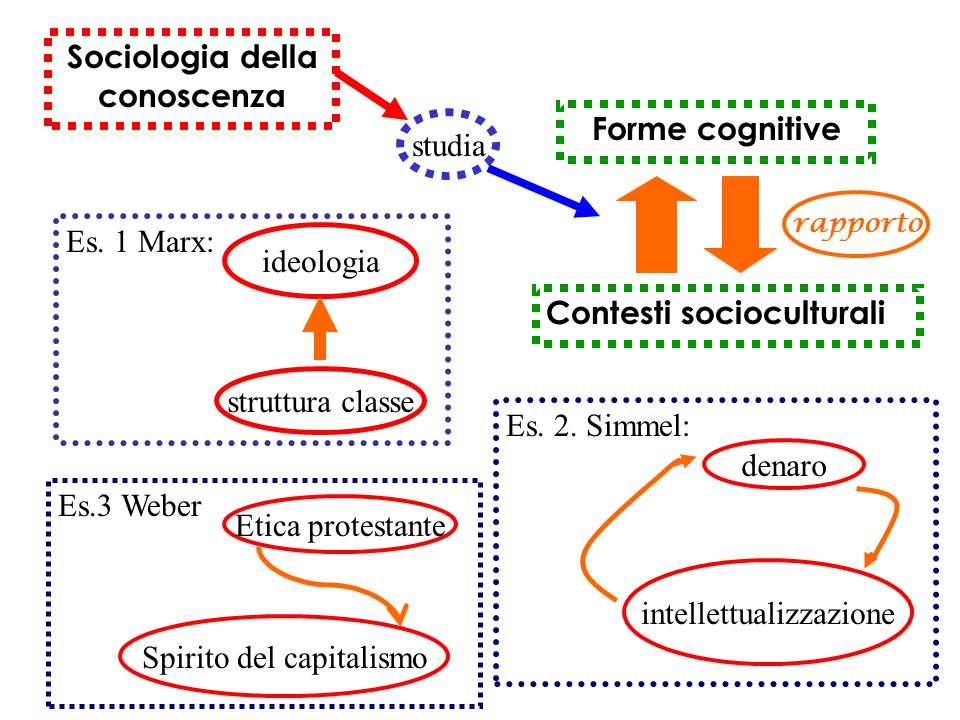 Sociologia della conoscenza Forme cognitive studia Contesti socioculturali Es.
