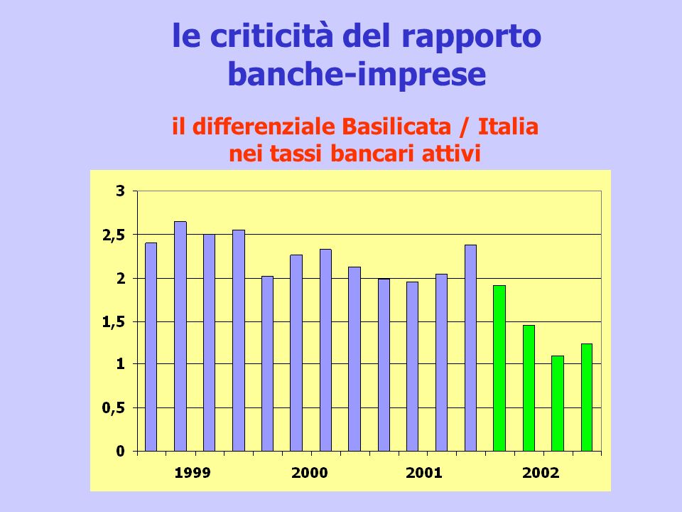 le criticità del rapporto banche-imprese il differenziale Basilicata / Italia nei tassi bancari attivi