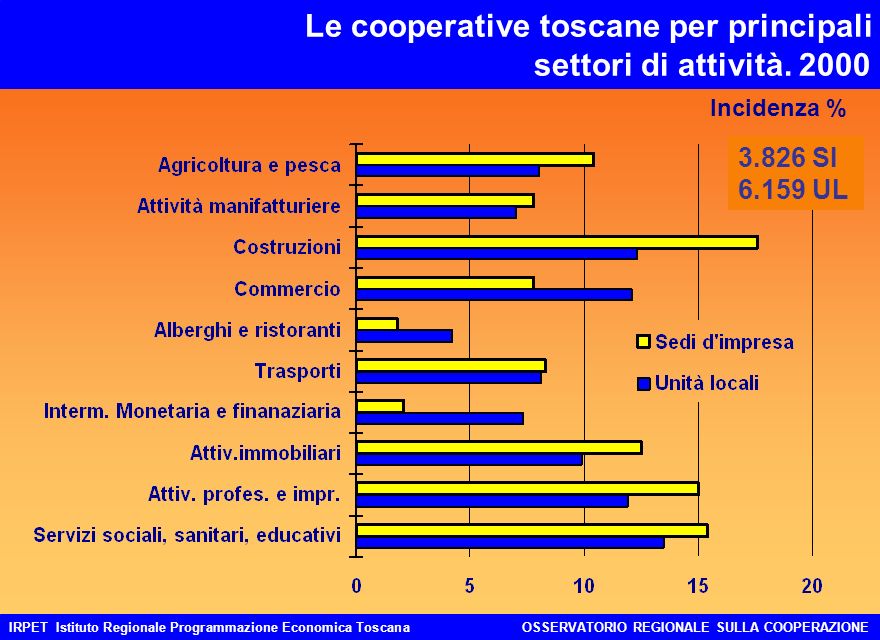 IRPET Istituto Regionale Programmazione Economica ToscanaOSSERVATORIO REGIONALE SULLA COOPERAZIONE Le cooperative toscane per principali settori di attività.
