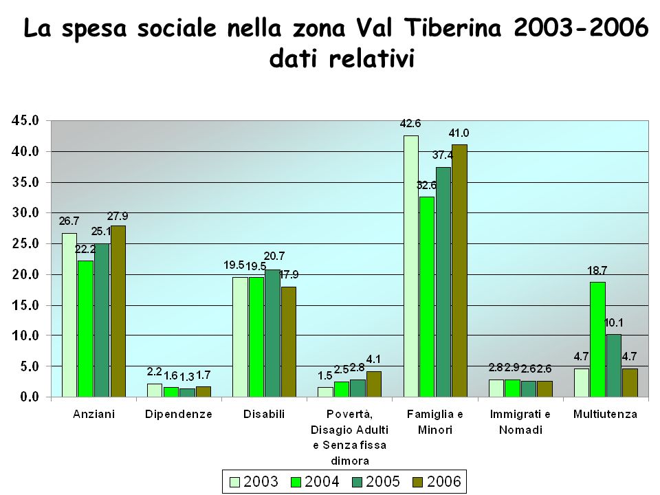 La spesa sociale nella zona Val Tiberina dati relativi