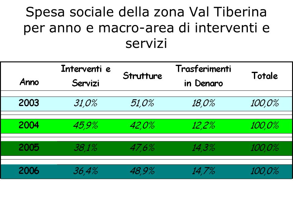Spesa sociale della zona Val Tiberina per anno e macro-area di interventi e servizi