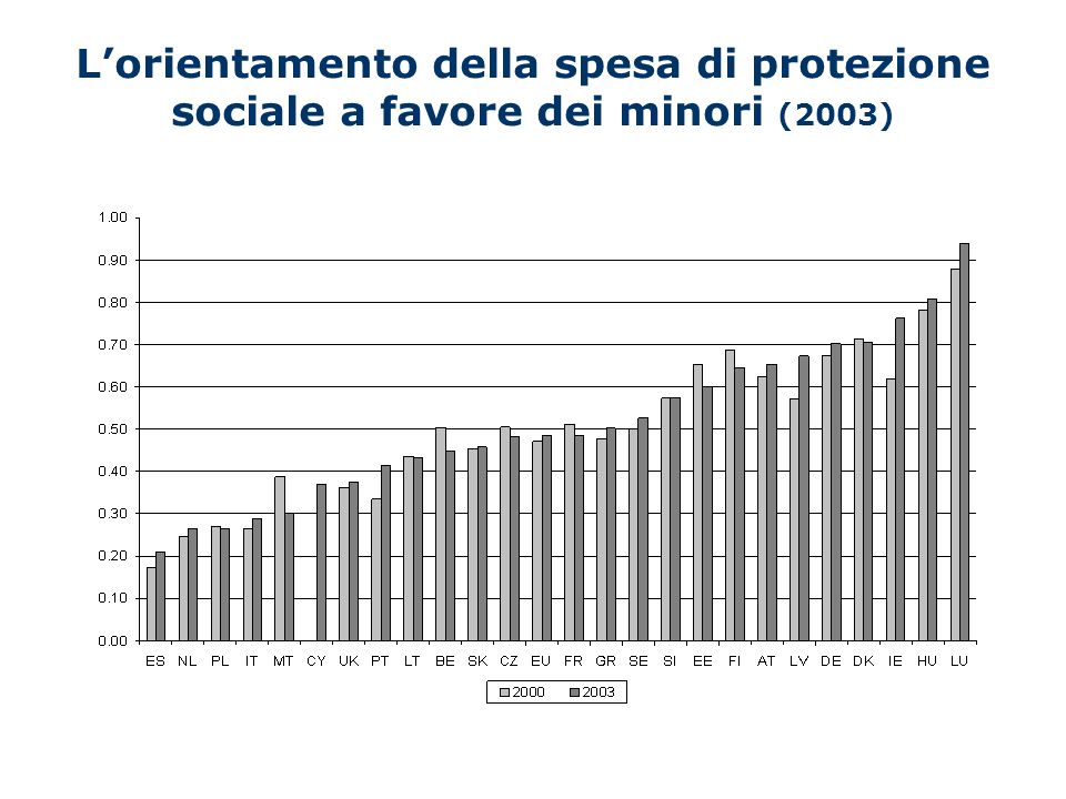Lorientamento della spesa di protezione sociale a favore dei minori (2003)