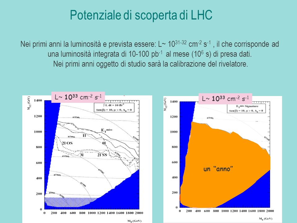 L~ cm -2 s -1 una settimana un mese un anno Potenziale di scoperta di LHC Nei primi anni la luminosità e prevista essere: L~ cm -2 s -1, il che corrisponde ad una luminosità integrata di pb -1 al mese (10 6 s) di presa dati.