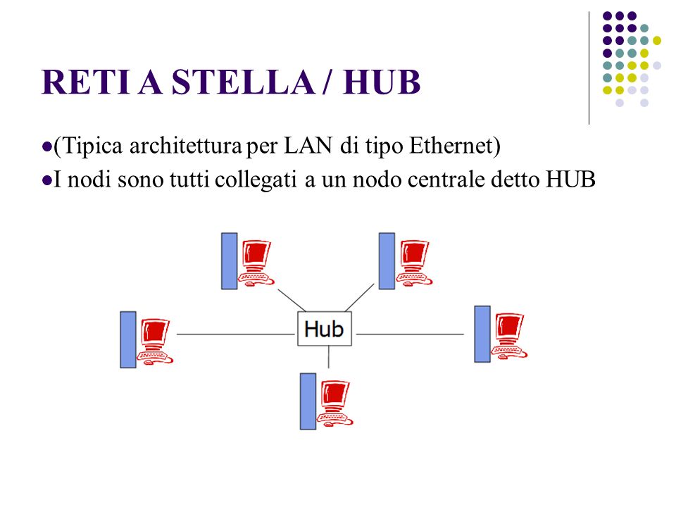 RETI A STELLA / HUB (Tipica architettura per LAN di tipo Ethernet) I nodi sono tutti collegati a un nodo centrale detto HUB