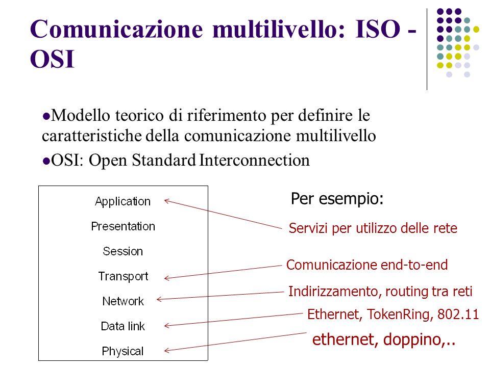 Comunicazione multilivello: ISO - OSI Modello teorico di riferimento per definire le caratteristiche della comunicazione multilivello OSI: Open Standard Interconnection Servizi per utilizzo delle rete Comunicazione end-to-end Indirizzamento, routing tra reti Per esempio: Ethernet, TokenRing, ethernet, doppino,..