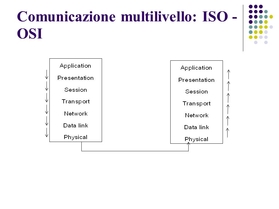 Comunicazione multilivello: ISO - OSI