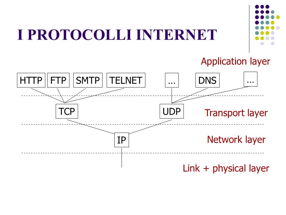 I PROTOCOLLI INTERNET IP TCPUDP HTTPFTPSMTPTELNETDNS… … Application layer Transport layer Network layer Link + physical layer