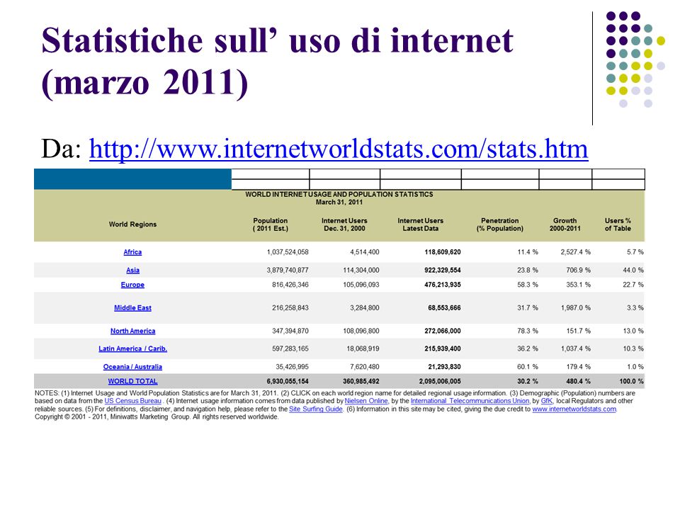 Statistiche sull uso di internet (marzo 2011) Da:
