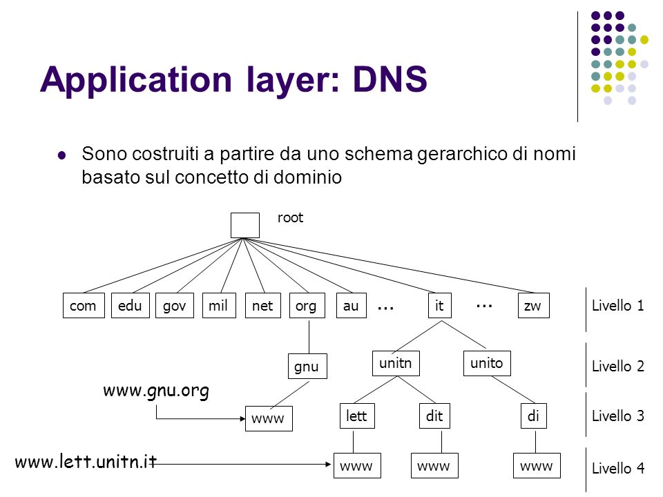 Application layer: DNS Sono costruiti a partire da uno schema gerarchico di nomi basato sul concetto di dominio gnu comedugovmilnetorgauitzw unitnunito lettdit www di www … …     root Livello 1 Livello 2 Livello 3 Livello 4