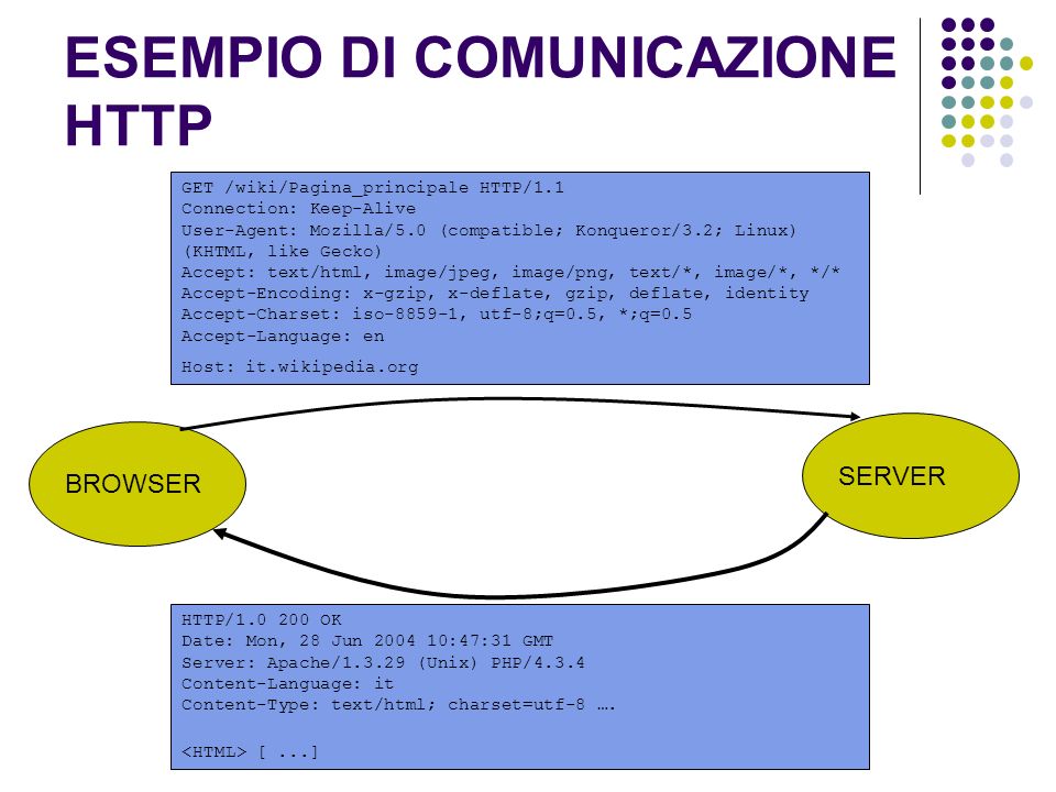 ESEMPIO DI COMUNICAZIONE HTTP GET /wiki/Pagina_principale HTTP/1.1 Connection: Keep-Alive User-Agent: Mozilla/5.0 (compatible; Konqueror/3.2; Linux) (KHTML, like Gecko) Accept: text/html, image/jpeg, image/png, text/*, image/*, */* Accept-Encoding: x-gzip, x-deflate, gzip, deflate, identity Accept-Charset: iso , utf-8;q=0.5, *;q=0.5 Accept-Language: en Host: it.wikipedia.org BROWSER SERVER HTTP/ OK Date: Mon, 28 Jun :47:31 GMT Server: Apache/ (Unix) PHP/4.3.4 Content-Language: it Content-Type: text/html; charset=utf-8 ….