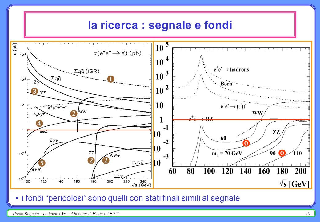 Paolo Bagnaia - La fisica e+e- : il bosone di Higgs a LEP II9 segnale e principali fondi e+e+ f e-e- f Z e+e+ e e-e- Z, e+e+ e-e- e+e+ W e-e- e+e+ W-W- W +, Z, e+e+,e e-e- W -, Z, e+e+ e-e- e+e+ e-e- e+e+ H e-e- Z Z e+e+ - e-e- W+W+ W-W- H