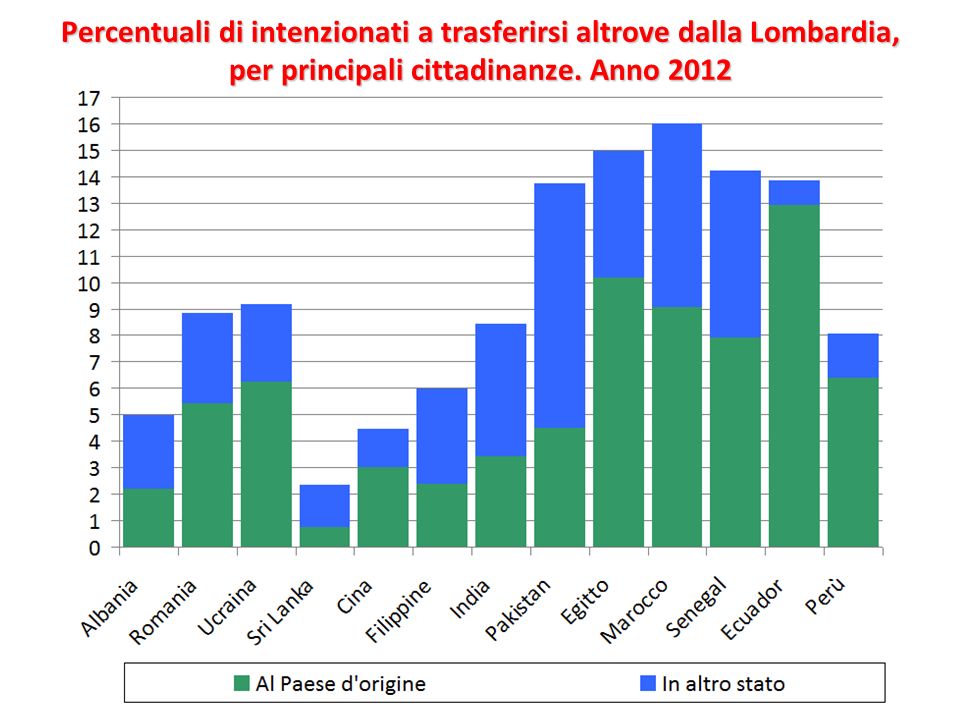 Percentuali di intenzionati a trasferirsi altrove dalla Lombardia, per principali cittadinanze.