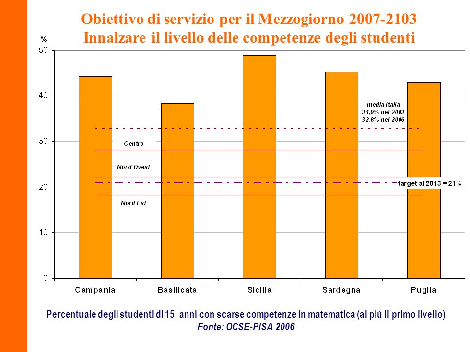 Obiettivo di servizio per il Mezzogiorno Innalzare il livello delle competenze degli studenti Percentuale degli studenti di 15 anni con scarse competenze in matematica (al più il primo livello) Fonte: OCSE-PISA 2006