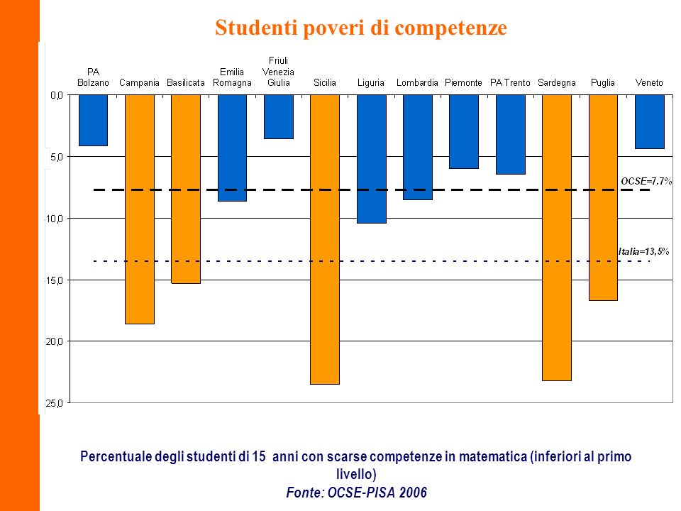 Percentuale degli studenti di 15 anni con scarse competenze in matematica (inferiori al primo livello) Fonte: OCSE-PISA 2006 Studenti poveri di competenze