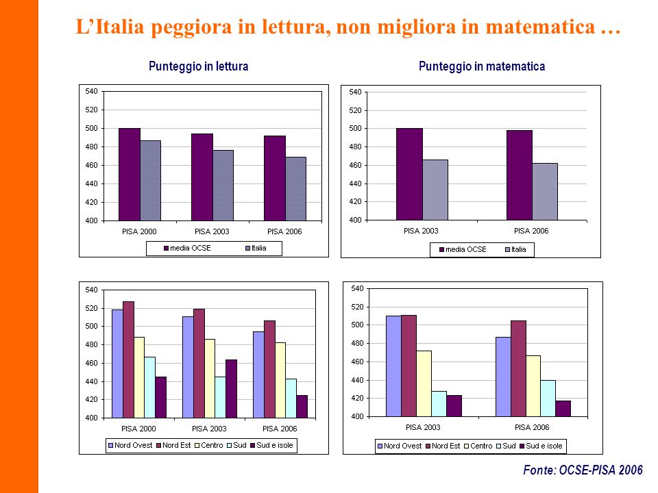 Fonte: OCSE-PISA 2006 LItalia peggiora in lettura, non migliora in matematica … Punteggio in letturaPunteggio in matematica