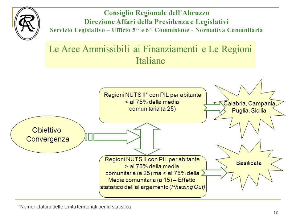 10 Consiglio Regionale dell Abruzzo Direzione Affari della Presidenza e Legislativi Servizio Legislativo – Ufficio 5^ e 6^ Commisione - Normativa Comunitaria Le Aree Ammissibili ai Finanziamenti e Le Regioni Italiane Basilicata Obiettivo Convergenza Regioni NUTS II* con PIL per abitante < al 75% della media comunitaria (a 25) Regioni NUTS II con PIL per abitante > al 75% della media comunitaria (a 25) ma < al 75% della Media comunitaria (a 15) – Effetto statistico dellallargamento (Phasing Out) Calabria, Campania Puglia, Sicilia *Nomenclatura delle Unità territoriali per la statistica