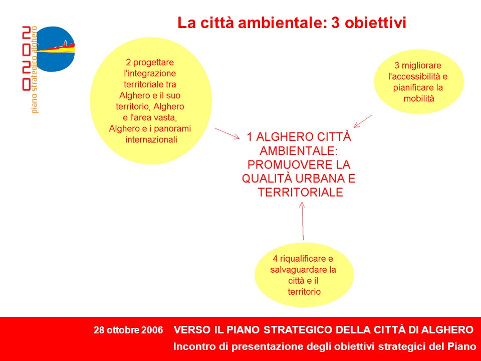 28 ottobre 2006 VERSO IL PIANO STRATEGICO DELLA CITTÀ DI ALGHERO Incontro di presentazione degli obiettivi strategici del Piano La città ambientale: 3 obiettivi