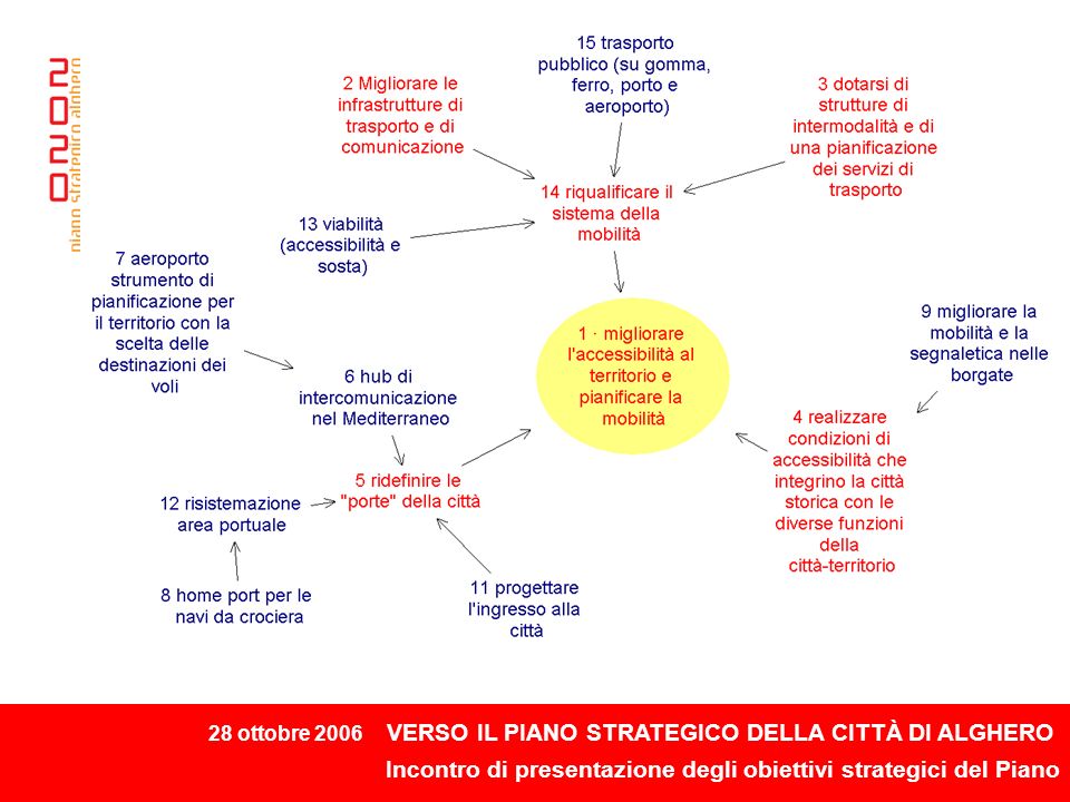 28 ottobre 2006 VERSO IL PIANO STRATEGICO DELLA CITTÀ DI ALGHERO Incontro di presentazione degli obiettivi strategici del Piano