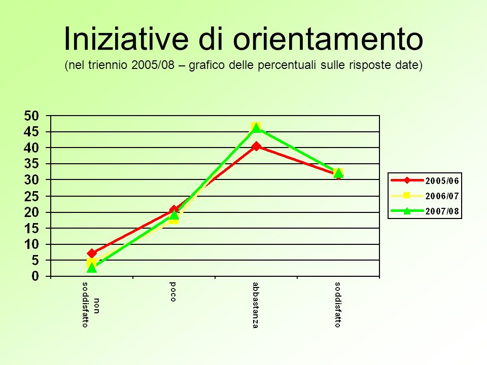 Iniziative di orientamento (nel triennio 2005/08 – grafico delle percentuali sulle risposte date)