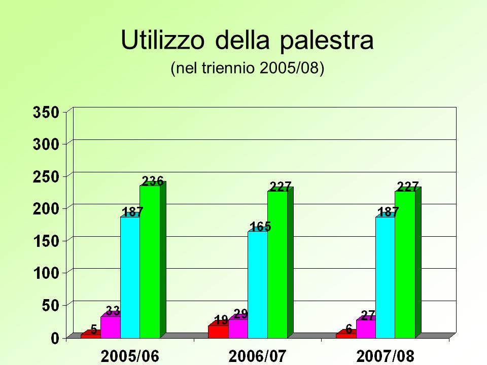 Utilizzo della palestra (nel triennio 2005/08)