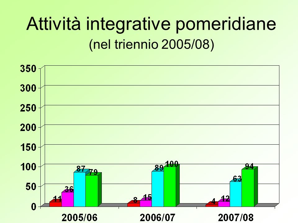 Attività integrative pomeridiane (nel triennio 2005/08)