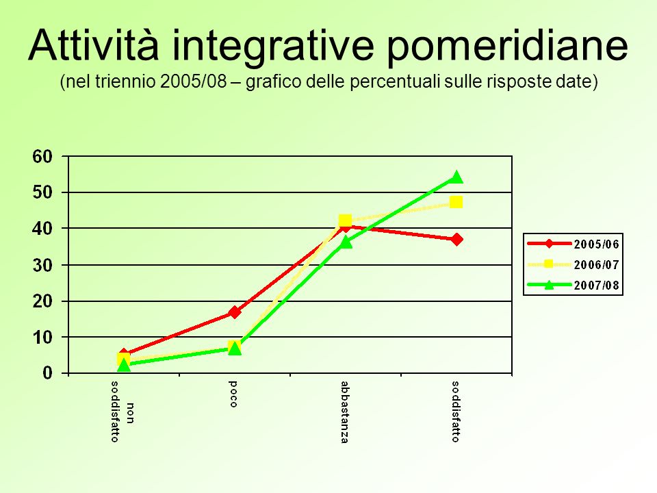 Attività integrative pomeridiane (nel triennio 2005/08 – grafico delle percentuali sulle risposte date)