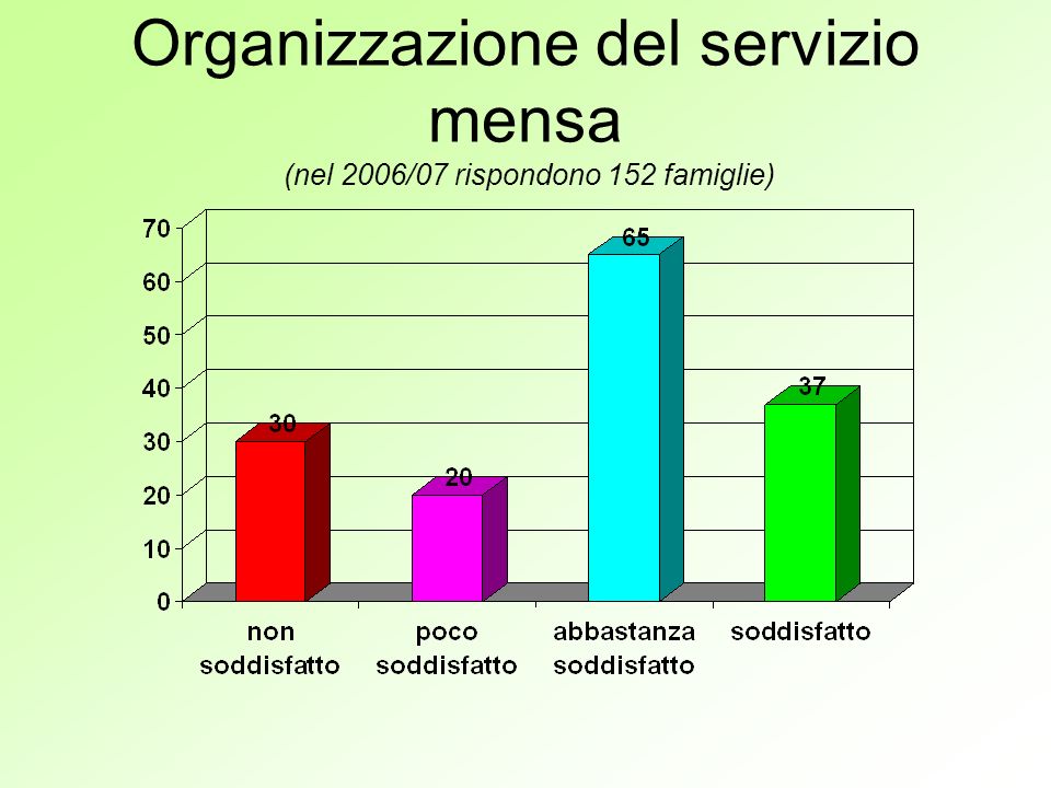 Organizzazione del servizio mensa (nel 2006/07 rispondono 152 famiglie)