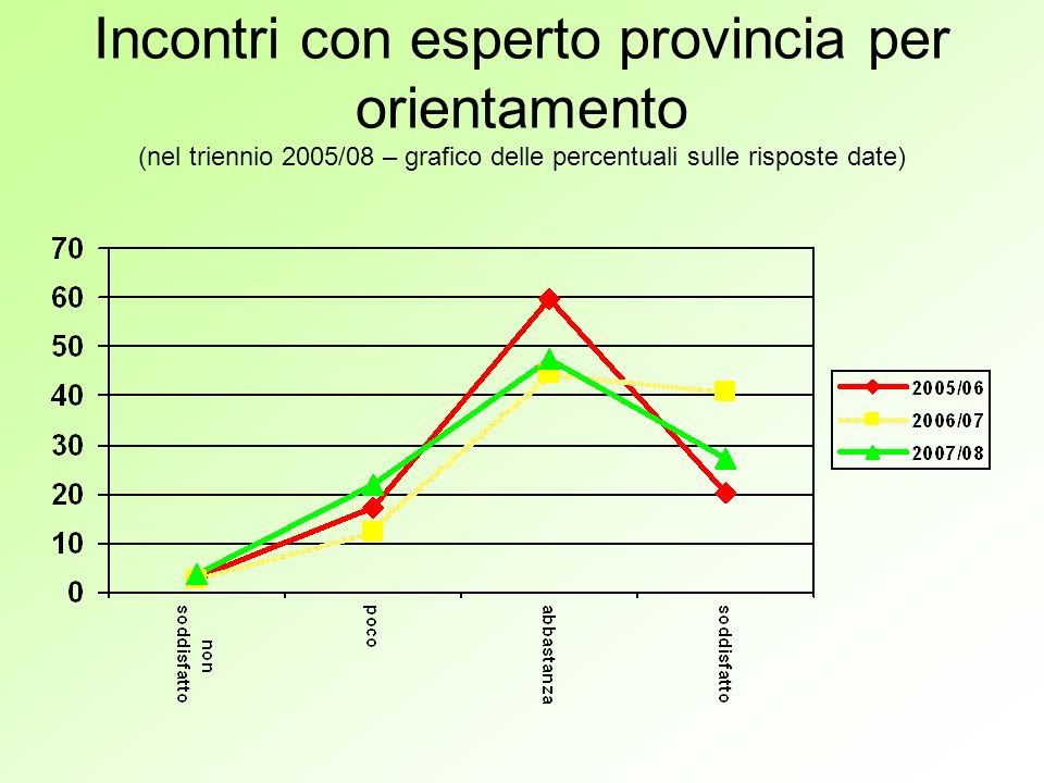 Incontri con esperto provincia per orientamento (nel triennio 2005/08 – grafico delle percentuali sulle risposte date)