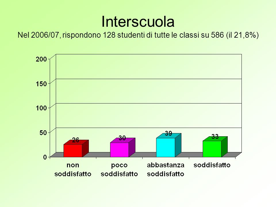 Interscuola Nel 2006/07, rispondono 128 studenti di tutte le classi su 586 (il 21,8%)